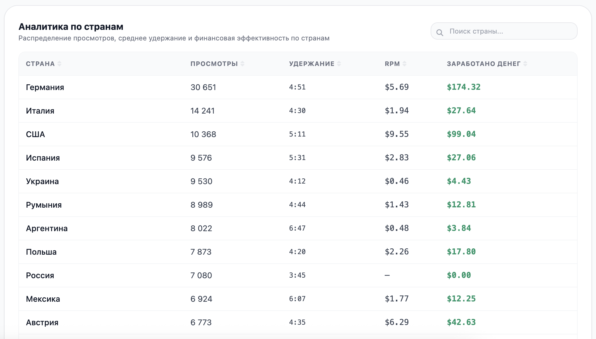 Аналитика ГЕО-доходности и прозрачный RPM по странам в Tube-Kit